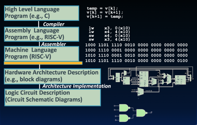 "A hierarchical diagram illustrates computer abstraction by showing the progression from a High Level Language Program down to a Logic Circuit Description. A C program snippet is transformed by a Compiler into a RISC-V Assembly Language Program, which an Assembler then converts into binary Machine Language. This machine code interfaces with the Hardware Architecture Description, visualized as a block diagram of the processor's internal components and data paths. The final level is the Logic Circuit Description, representing the architecture implementation through circuit schematic diagrams of individual logic gates.."